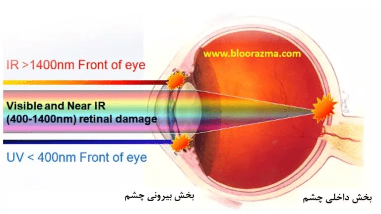 عمق نفوذ امواج لیزری در چشم